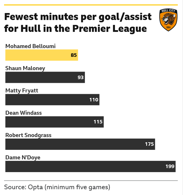 Bar chart showing the Hull City players with the fewest minutes per goal involvement in the Premier League. Mohamed Belloumi leads with 85 minutes per goal or assist, followed by Shaun Maloney on 93 and Matty Fryatt on 110