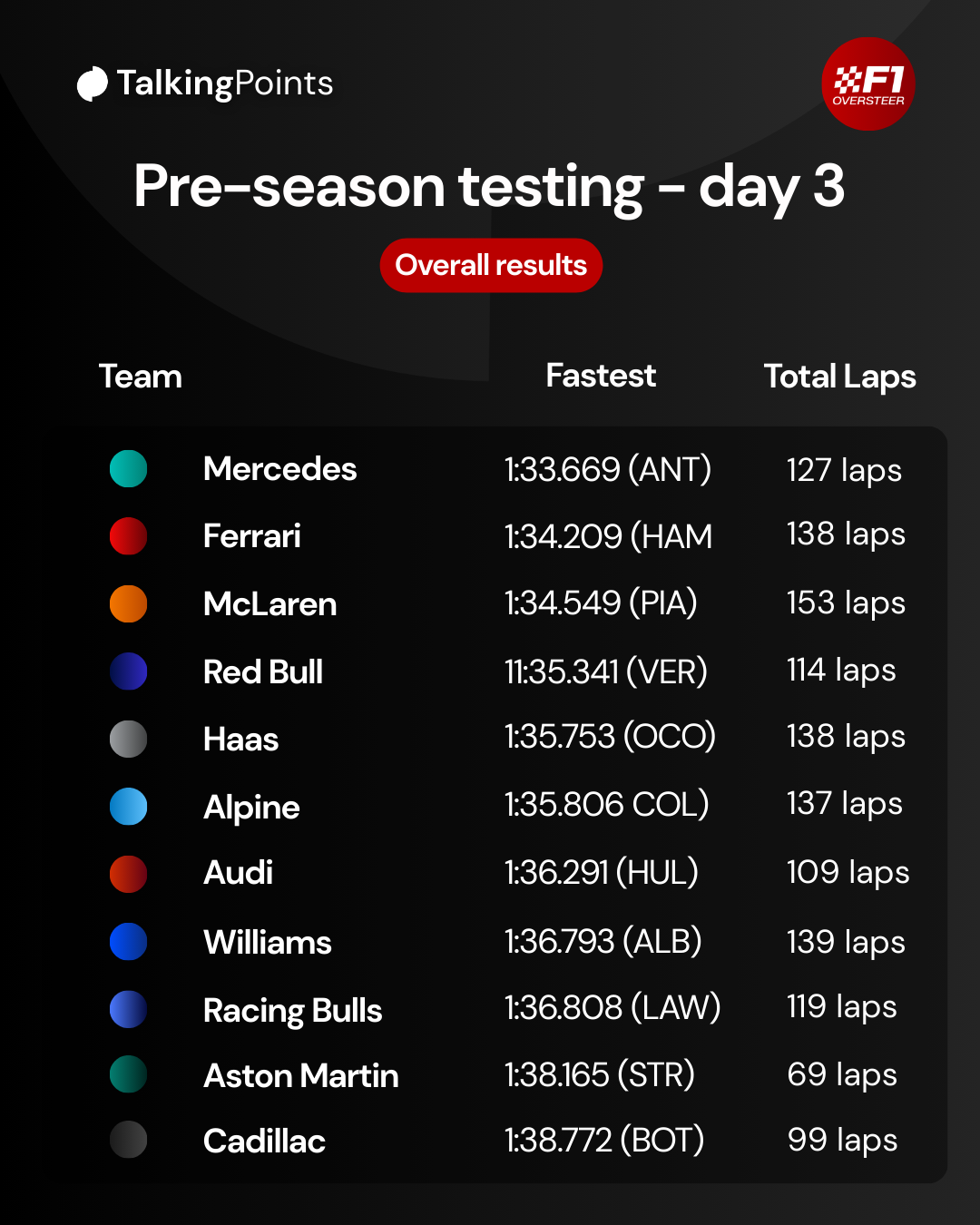 A graphic showing the total lap counts set by each F1 team on Day 3 of the 2026 pre-season Bahrain test
