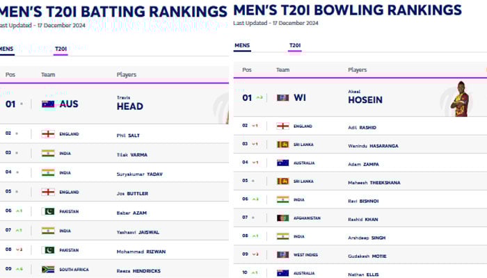 آئی سی سی کی نئی پلیئرز رینکنگ جاری: ون ڈے، ٹی ٹوئنٹی اور ٹیسٹ کا نمبر ون بیٹرکون؟