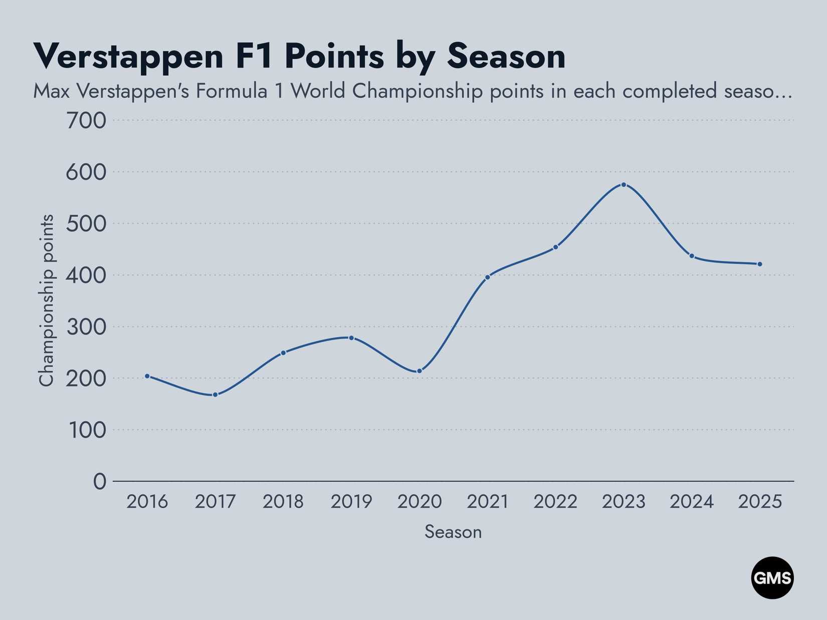 Max Verstappen points per season in F1