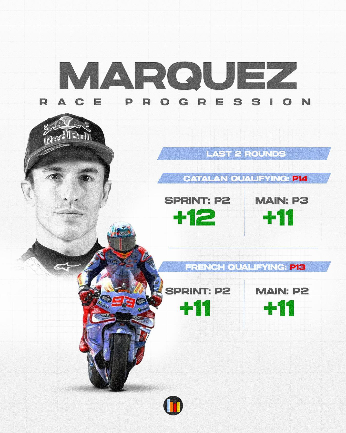 Marc marquez sprint and race progression he has gained