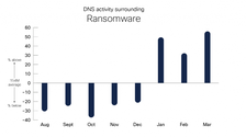 DNS activity surrounding Ransomware