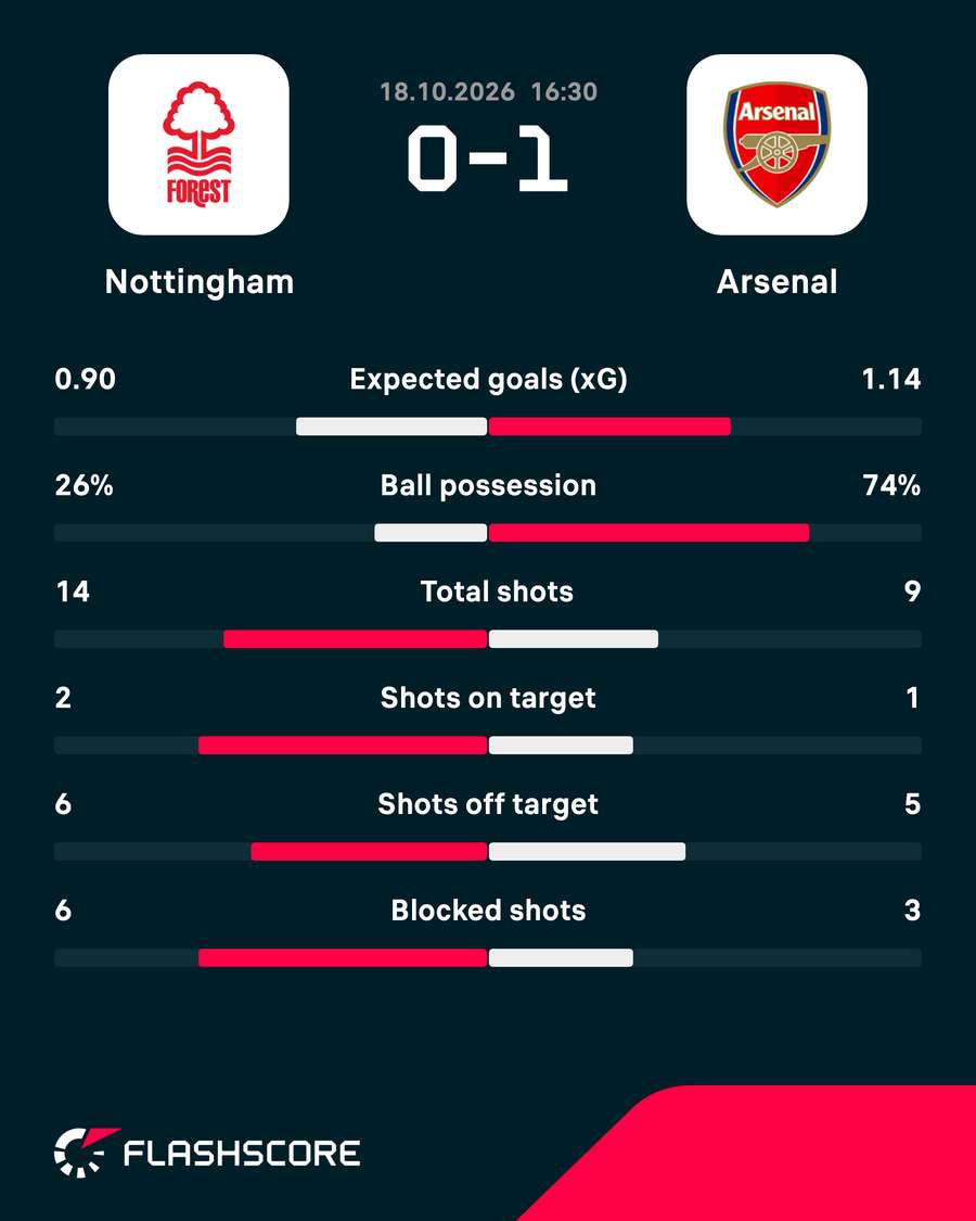 Nottingham Forest v Arsenal - Match Stats