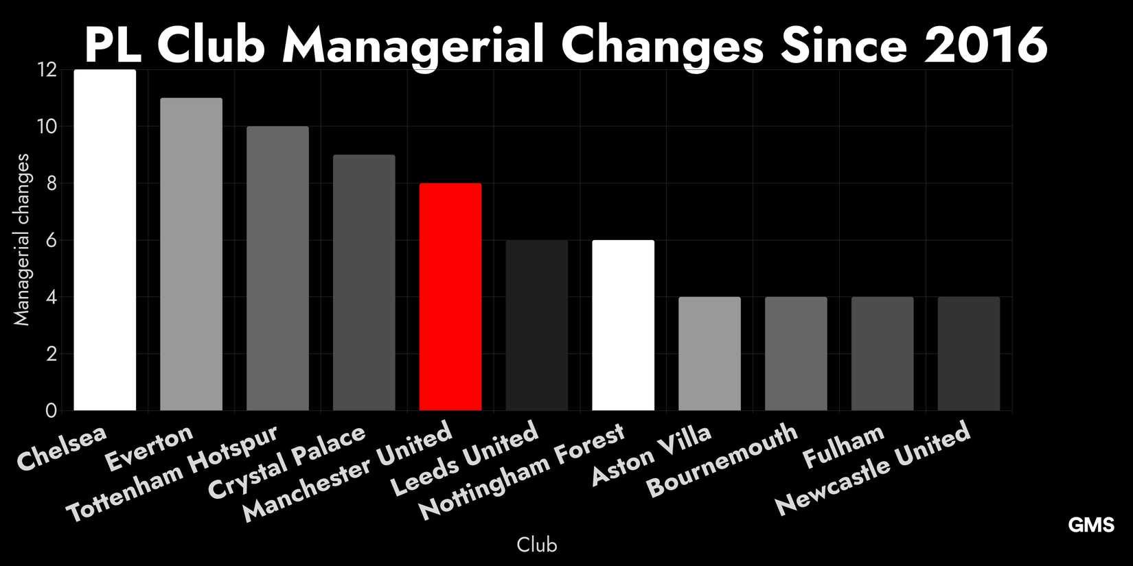 A Bar Chart Depicting PL Club Managerial Changes Since 2016 Including Chelsea, Everton, Tottenham Hotspur, Crystal