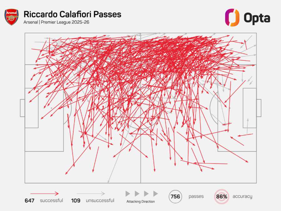 Riccardo Calafiori's pass map - Premier League 2025/26