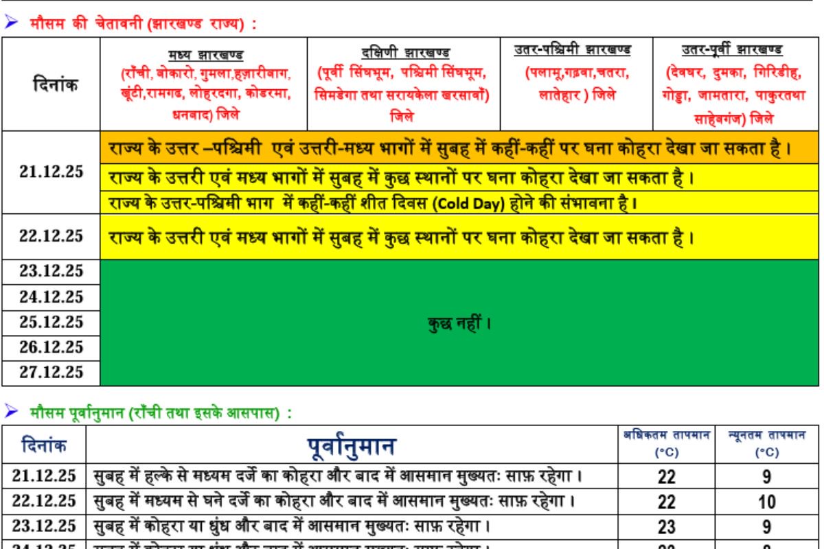 Jharkhand-Weather-22-December-
