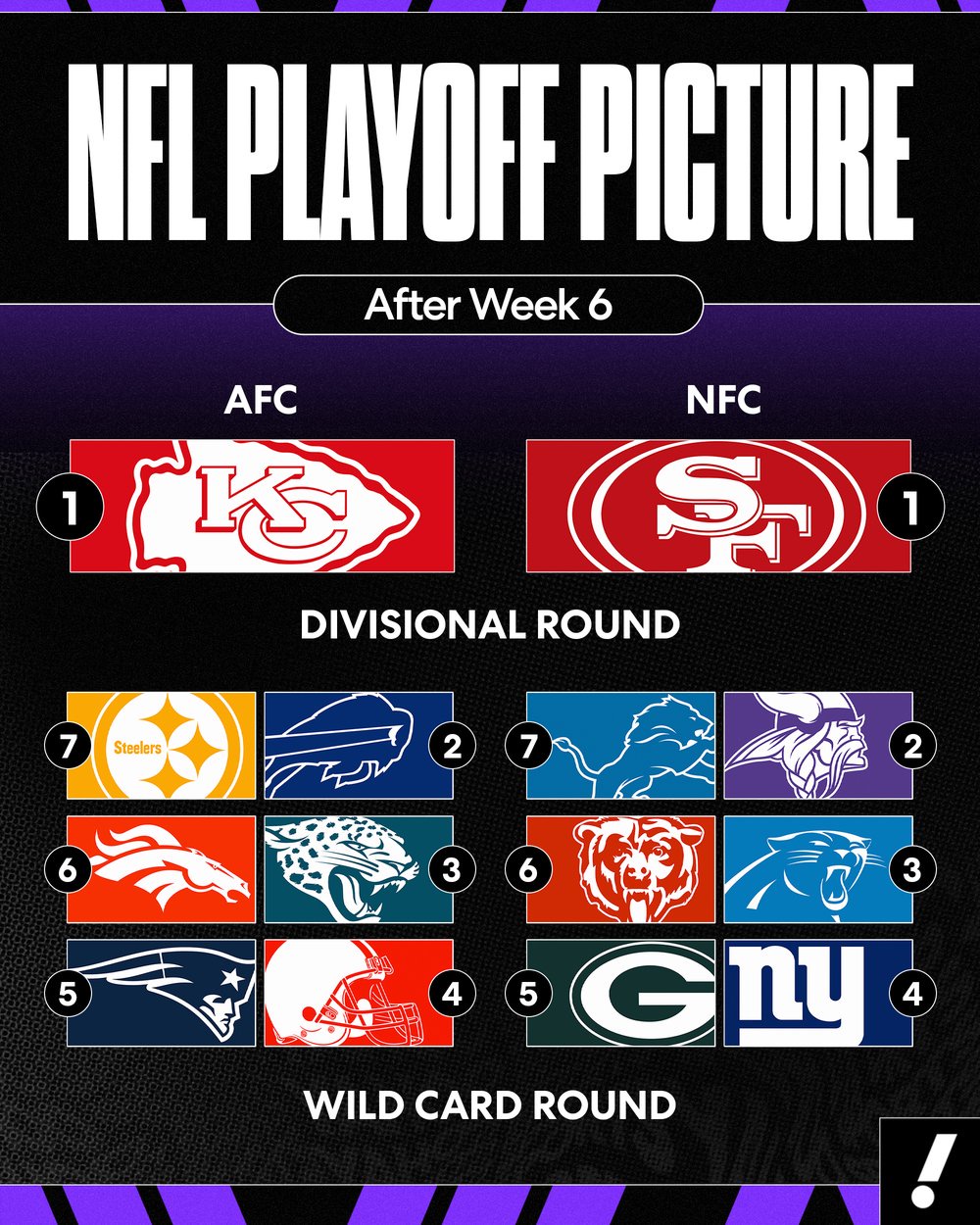 Here's the current playoff field if the regular season ended today. (Yahoo Sports)