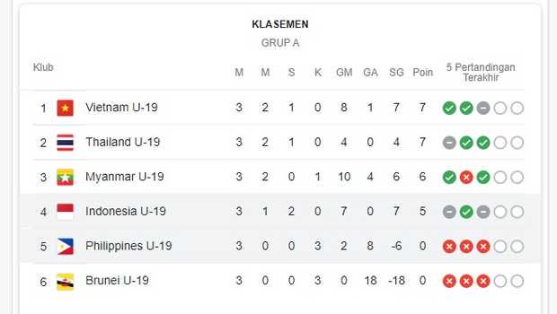Klasemen sementara Piala AFF U-19.