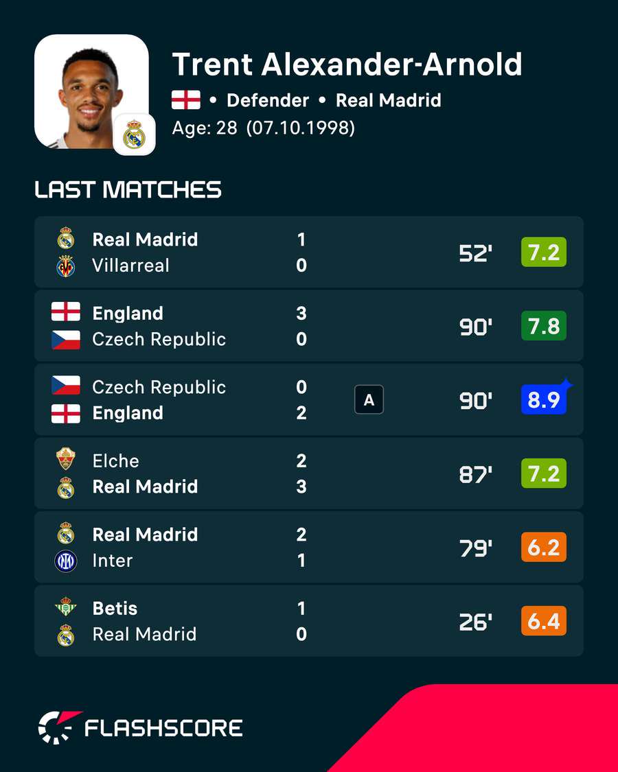 Trent Alexander-Arnold - Recent player ratings