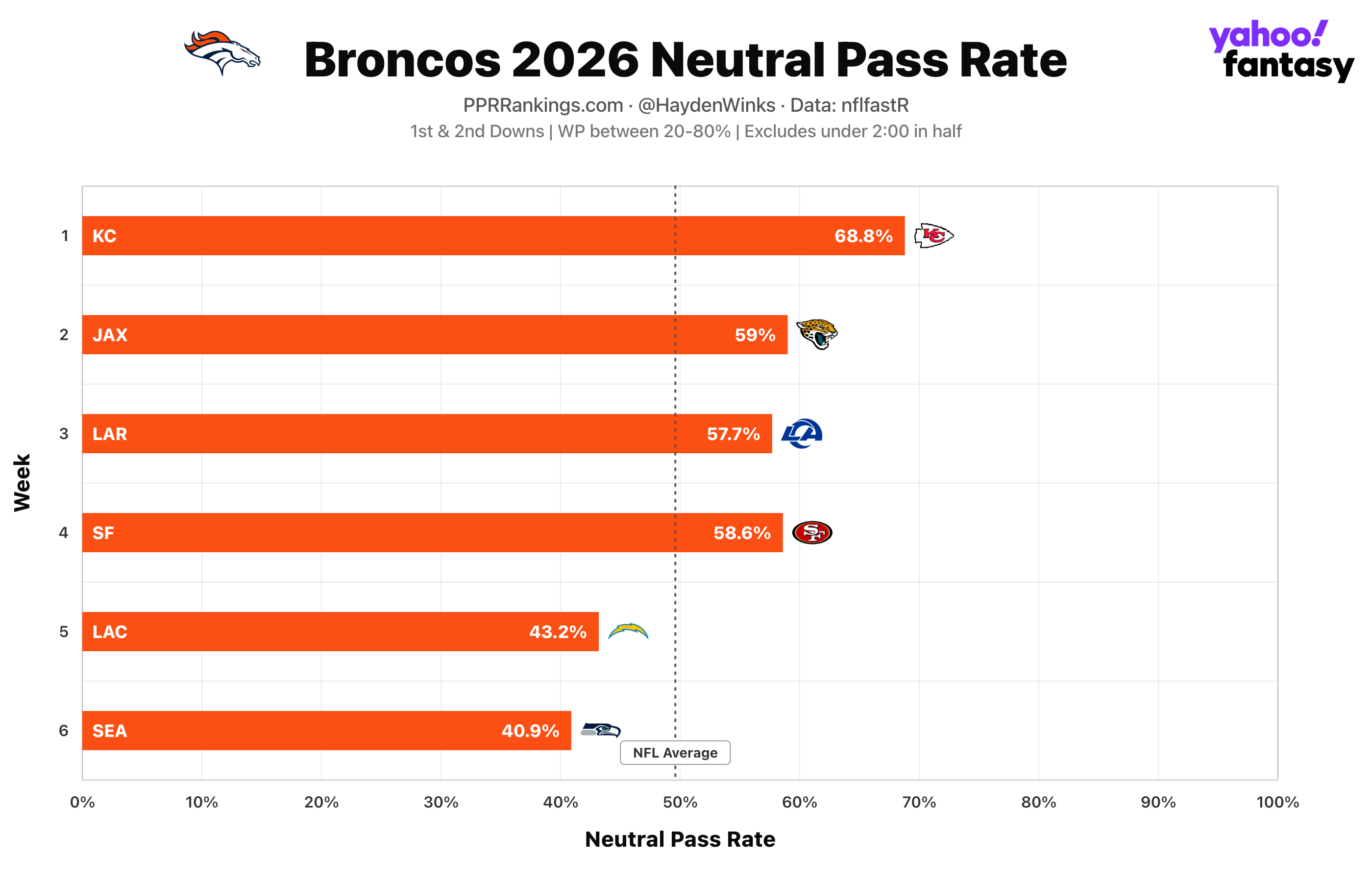 Broncos 2026 Neutral Pass Rate