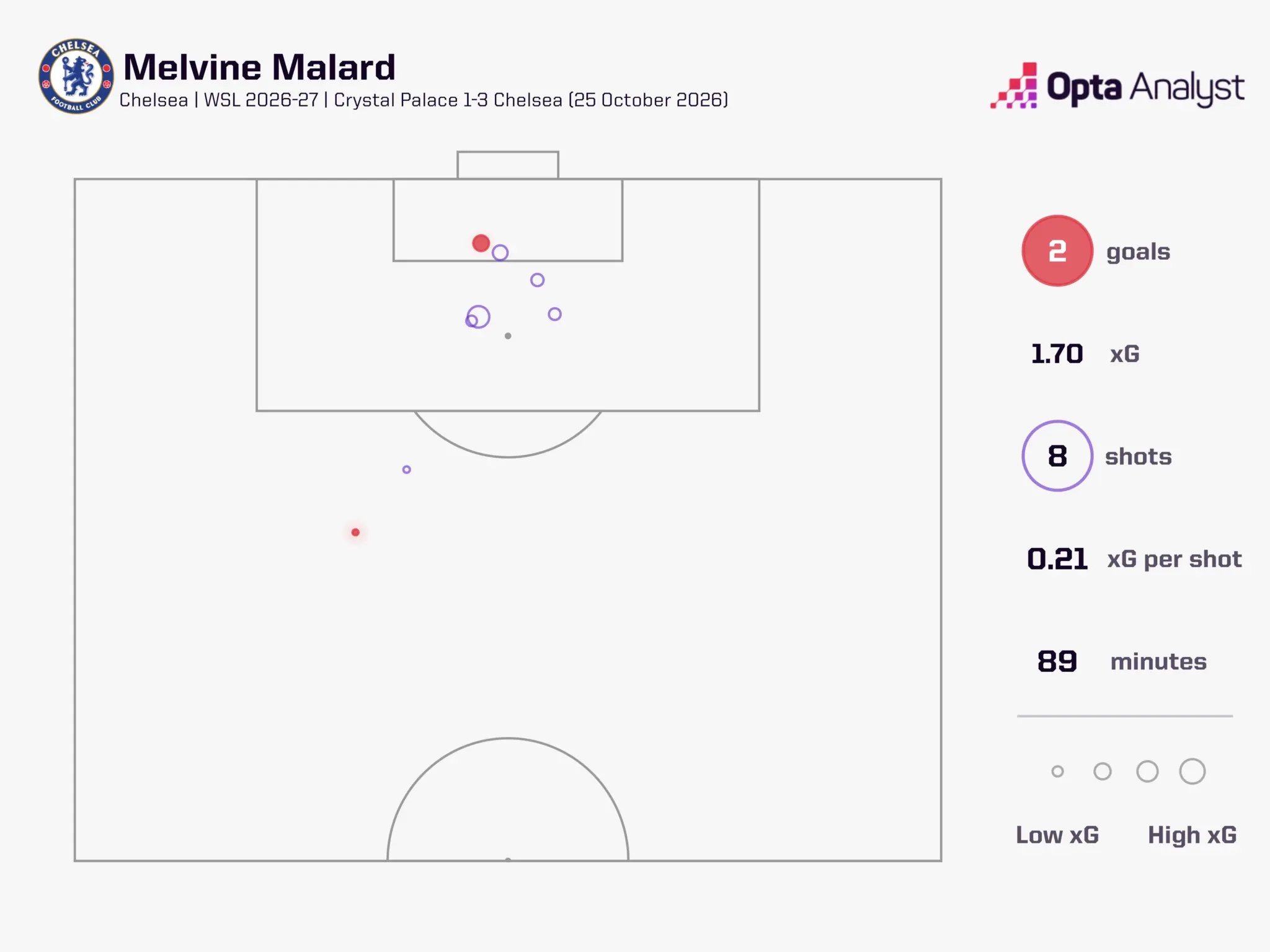 malard xG vs Crystal Palace wsl