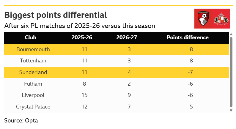Graphic showing the biggest points differentials between Premier League sides after six matches from this season to last season