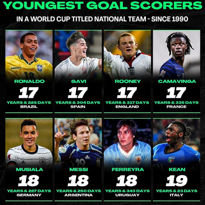 8 Youngest Players To Score For World Cup Winning Countries In Football