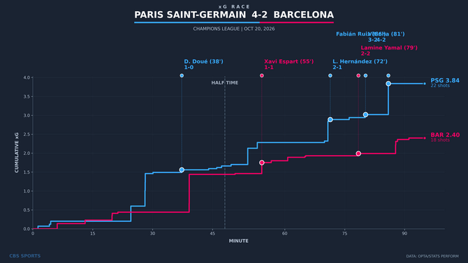 xg-race-paris-saint-germain-vs-barcelona-1.png