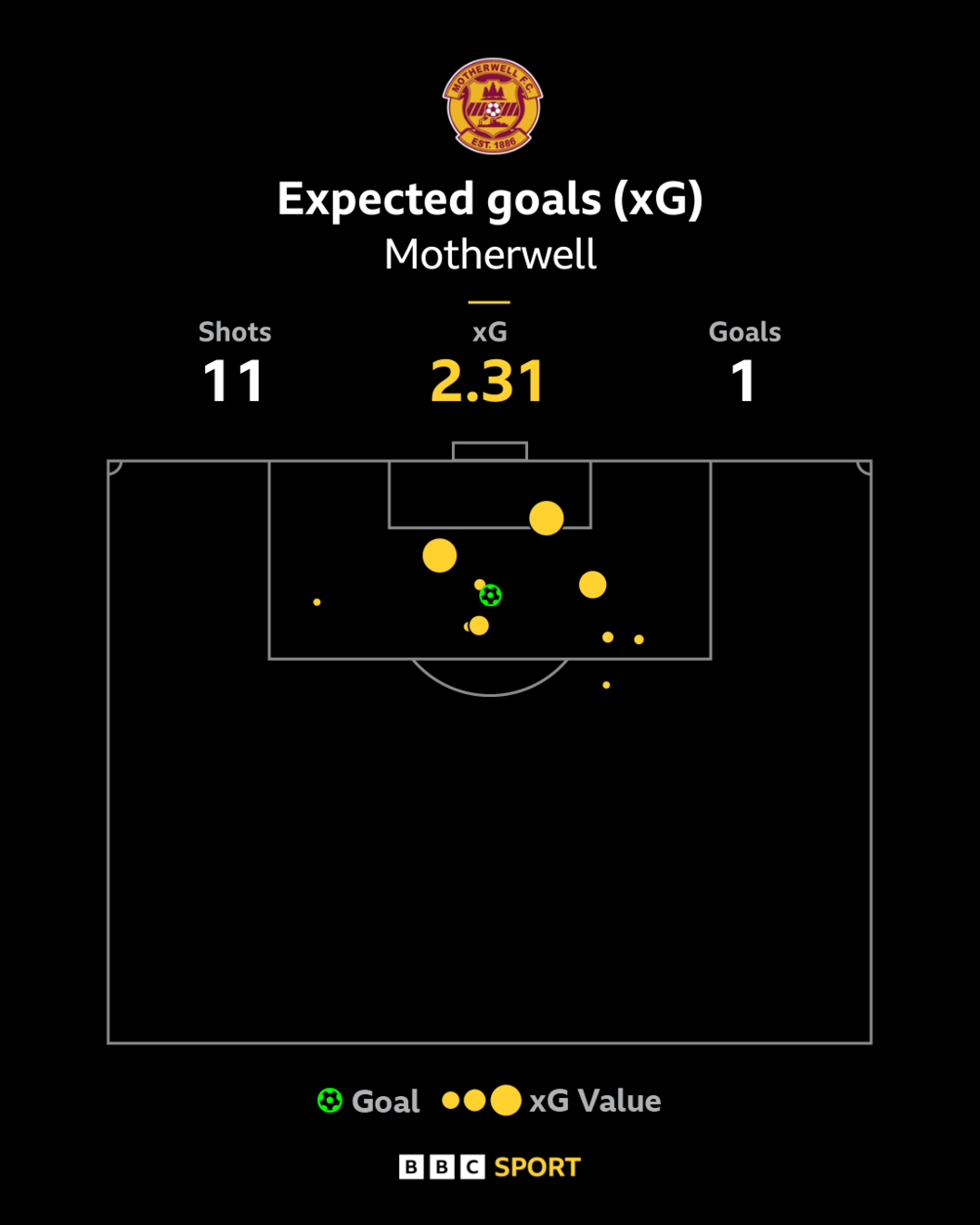 Motherwell expected goals