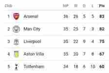 EPL: Table And Match Report After Saturday's Games