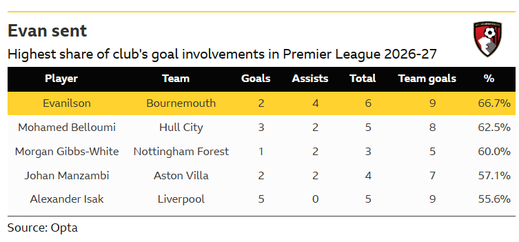 A table showing which players have the highest share of goals involvements for their club in the 2026-27 Premier League season to date. Bournemouth's Evanilson leads the way.