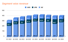 DXPE Segment wise revenue