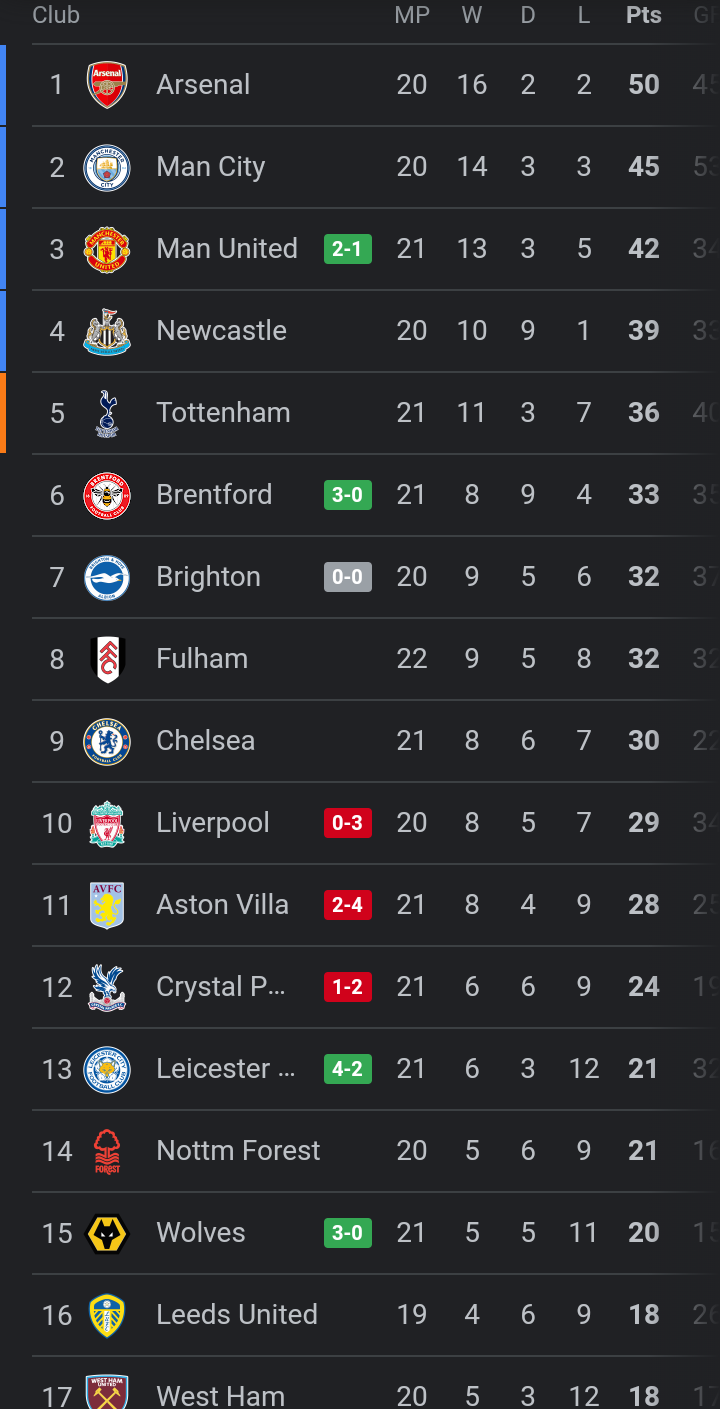Current EPL Table, Match Review After Man United Won 2-1 & Liverpool Lost 3-0