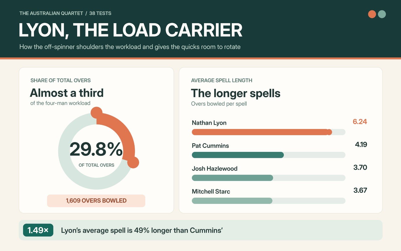 The workload of the four bowlers. (HT Digital)