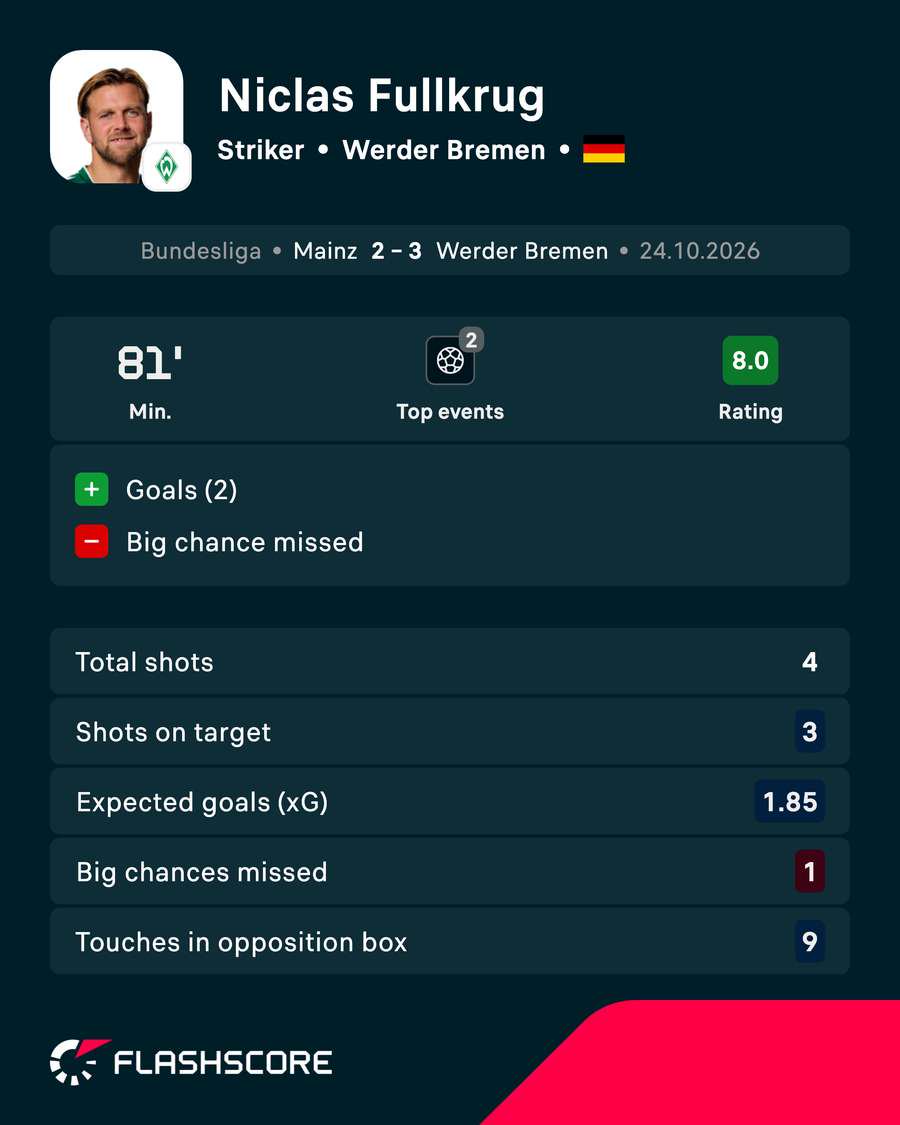 Fullkrug's player card