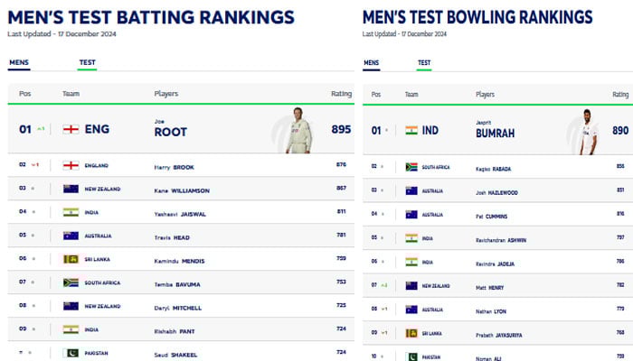 آئی سی سی کی نئی پلیئرز رینکنگ جاری: ون ڈے، ٹی ٹوئنٹی اور ٹیسٹ کا نمبر ون بیٹرکون؟