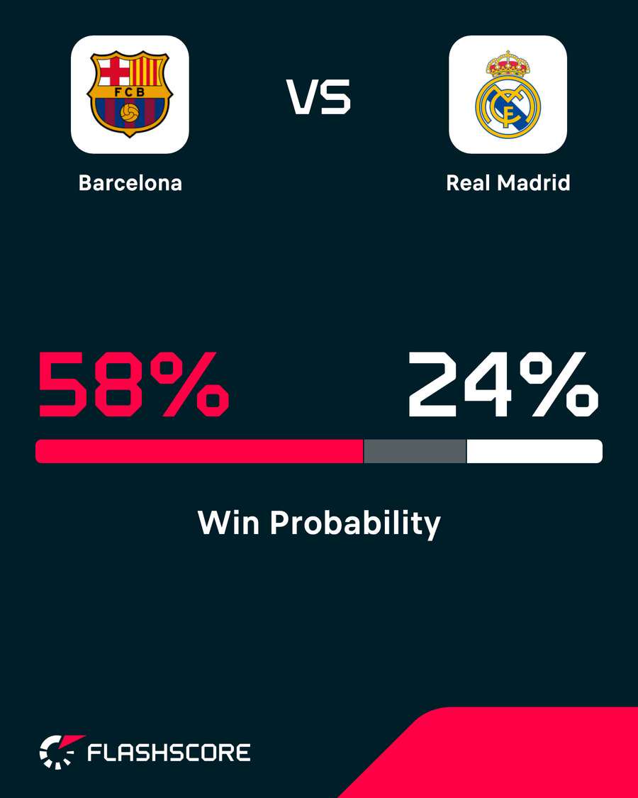 Barcelona vs Real Madrid - Win probability