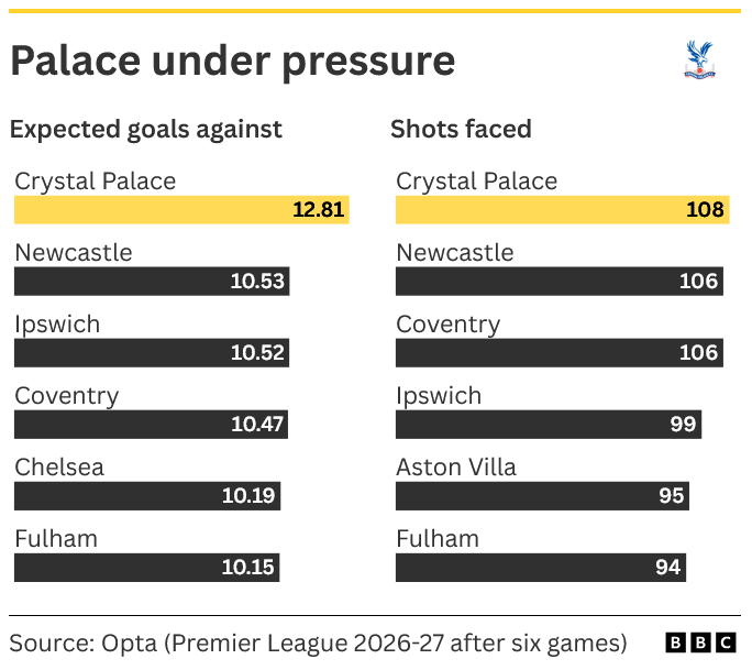 Bar chart showing that Crystal Palace have faced the most shots and recorded the highest expected goals against in the Premier League after six games in 2026-27, with 108 shots faced and 12.81 expected goals against