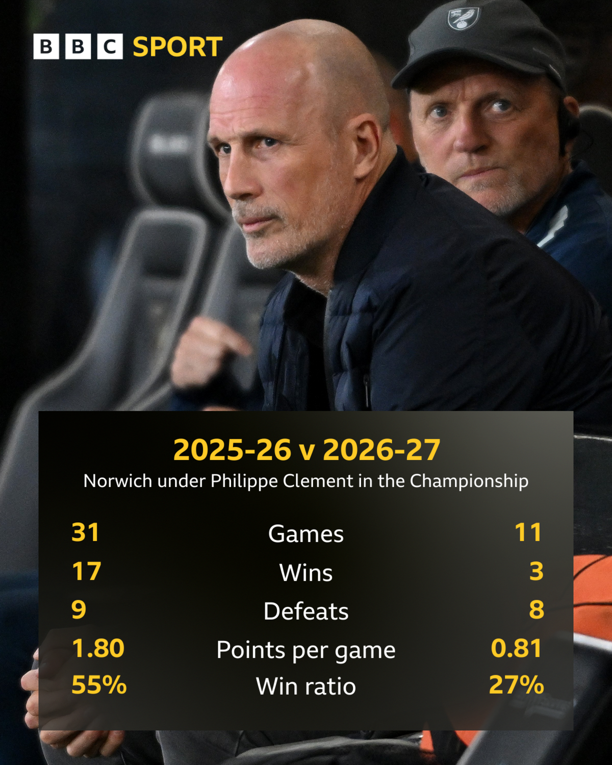A graphic showing Norwich's form in 2026-27 compared to 2025-26 under Philippe Clement