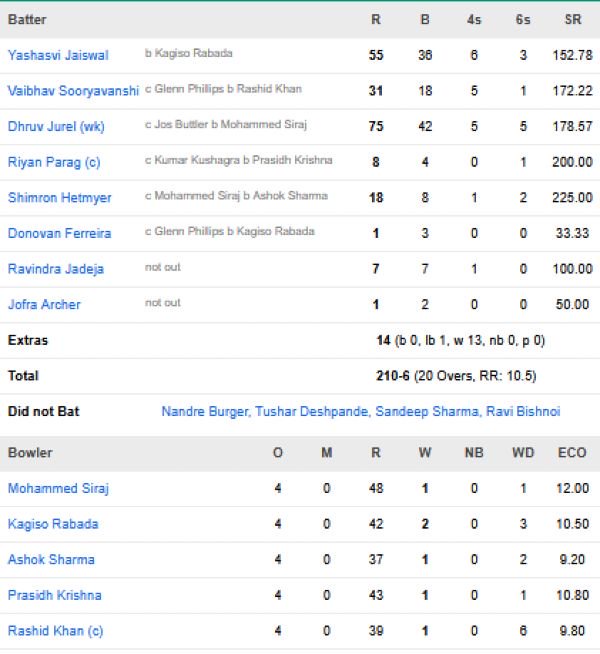 Rajasthan-Royals-vs-Gujarat-Titans-match-scorecard-match-9-Ahmedabad