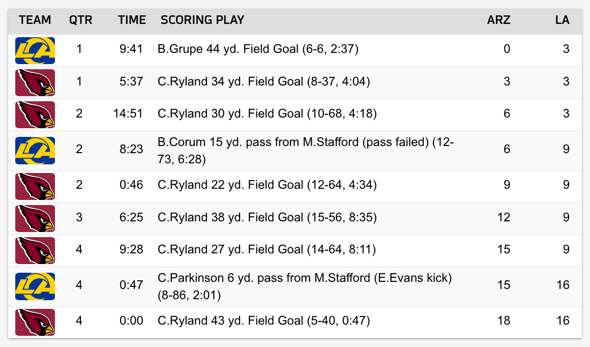 Rams-Cardinals scoring plays