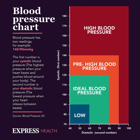 Blood pressure chart.