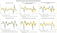 Global growth lead indicator dashboard