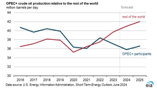 OPEC + and rest of the world crude oil production