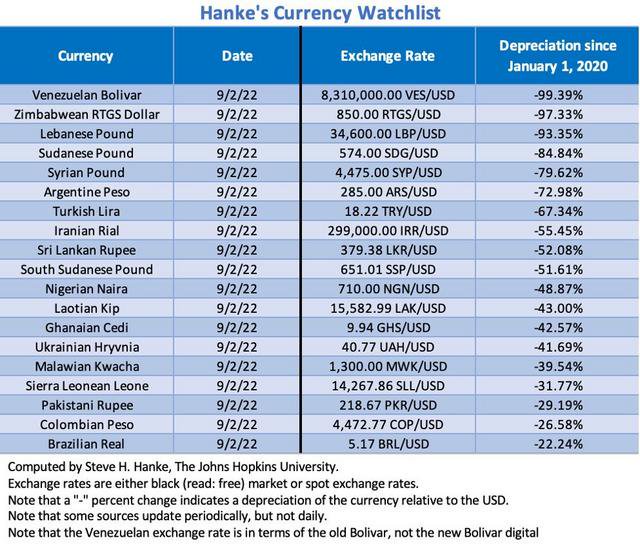 Hanke's currency watchlist