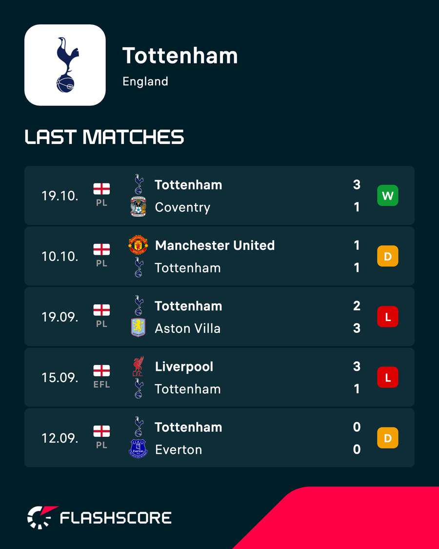 Tottenham's most recent results