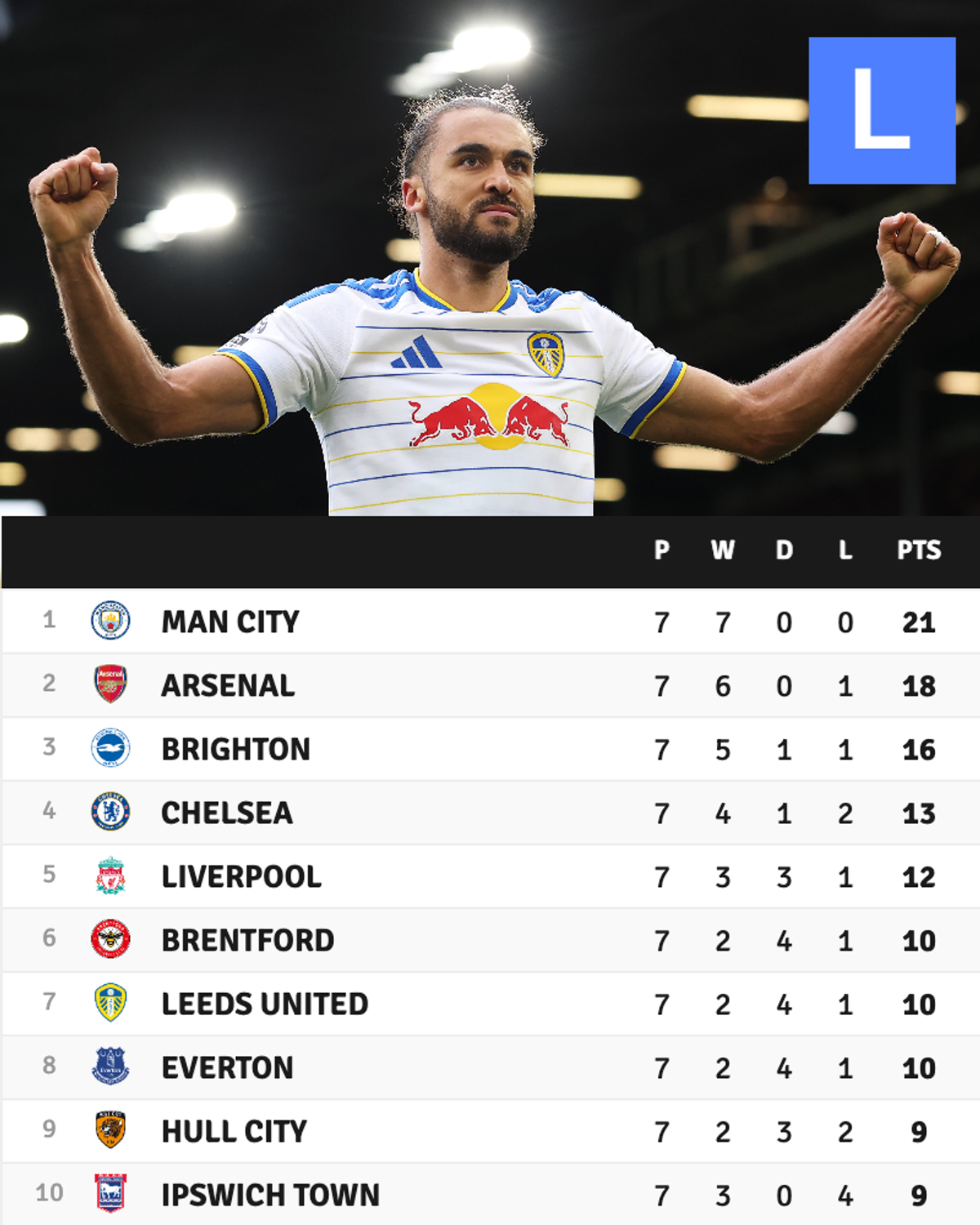 How the Premier League table looked at full-time