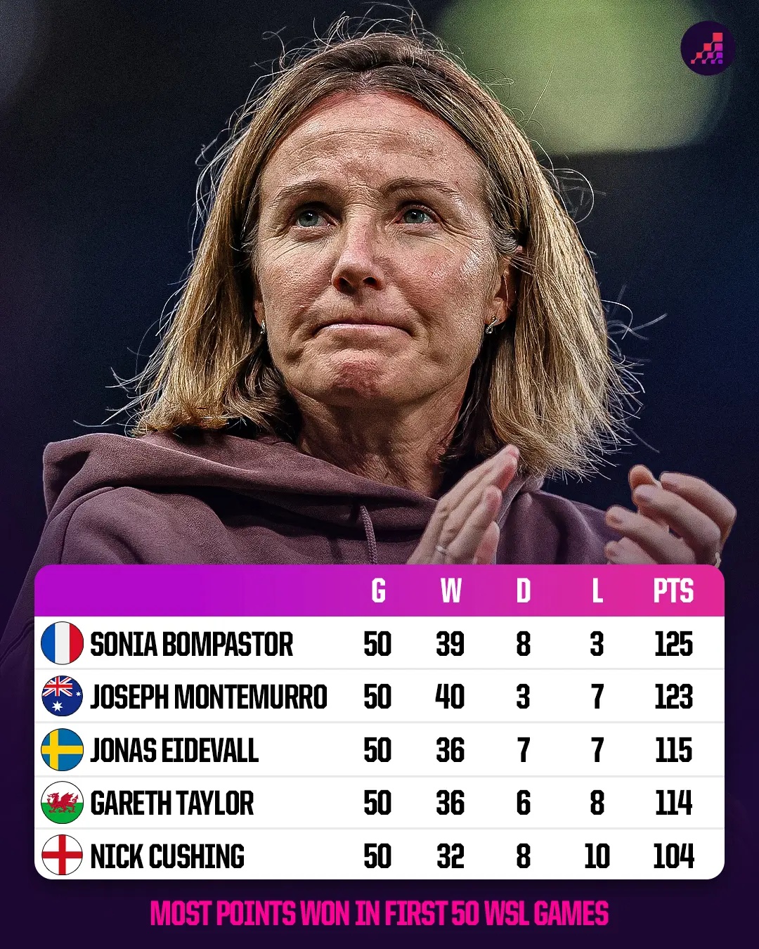 Most WSL points in first five 50 games