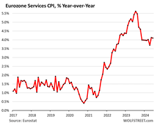 Eurozone services CPI
