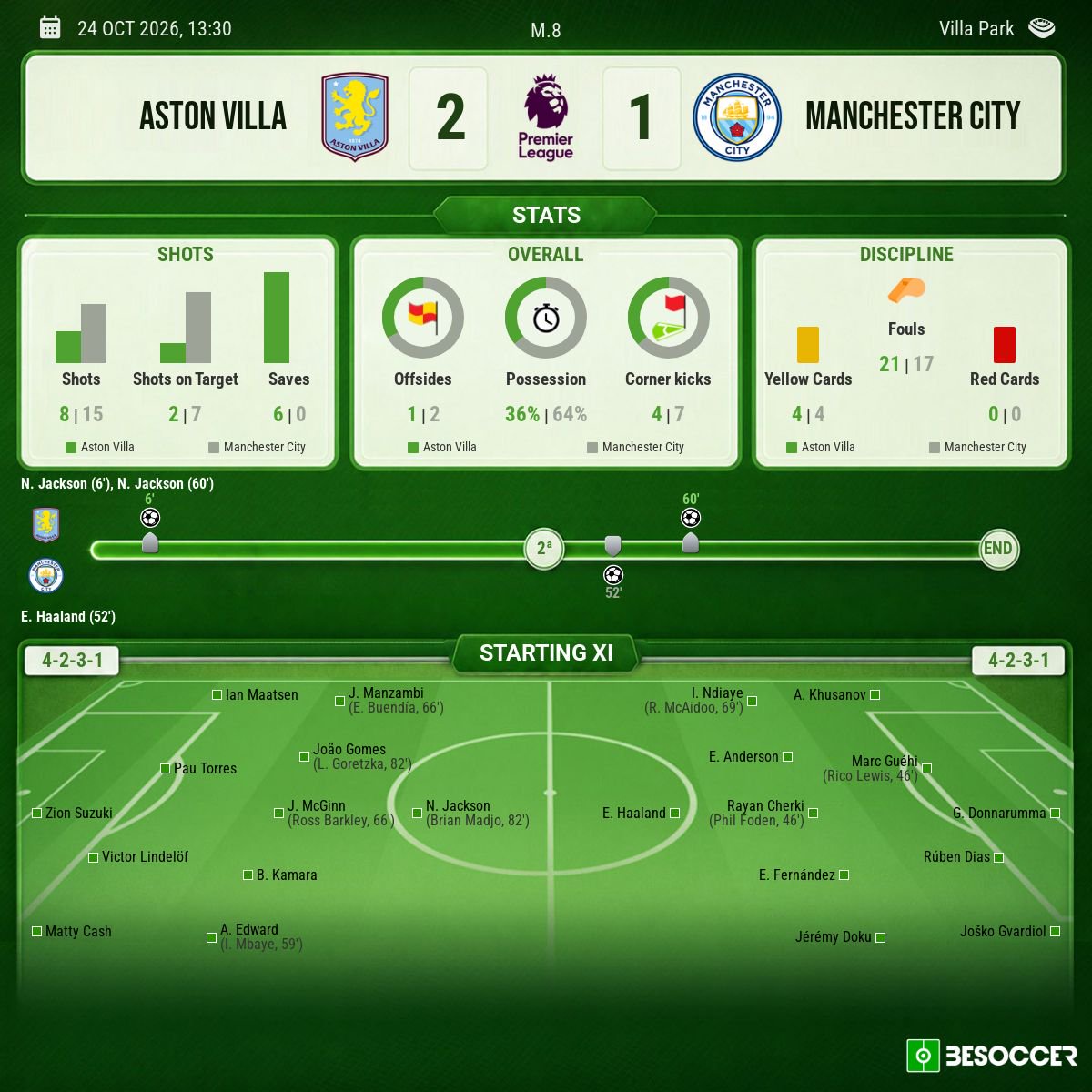 Match stats for Aston Villa vs Man City in the Premier League, 24 October 2026. BeSoccer