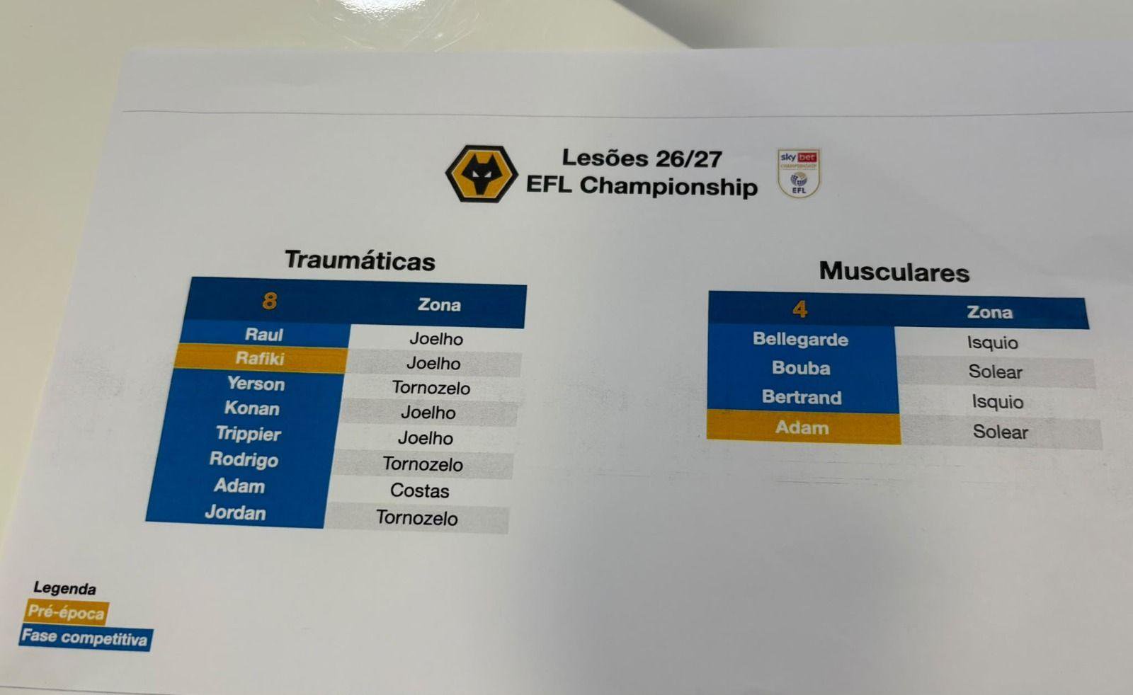 Cesar Peixoto's breakdown of Wolves' injuries issued at Friday's Compton Park press conference.