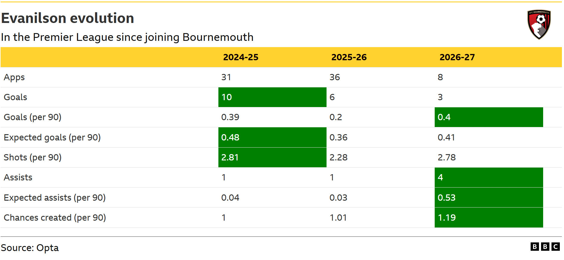 A table showing the changes in Evanilson's game this season compared to when he signed for Bournemouth