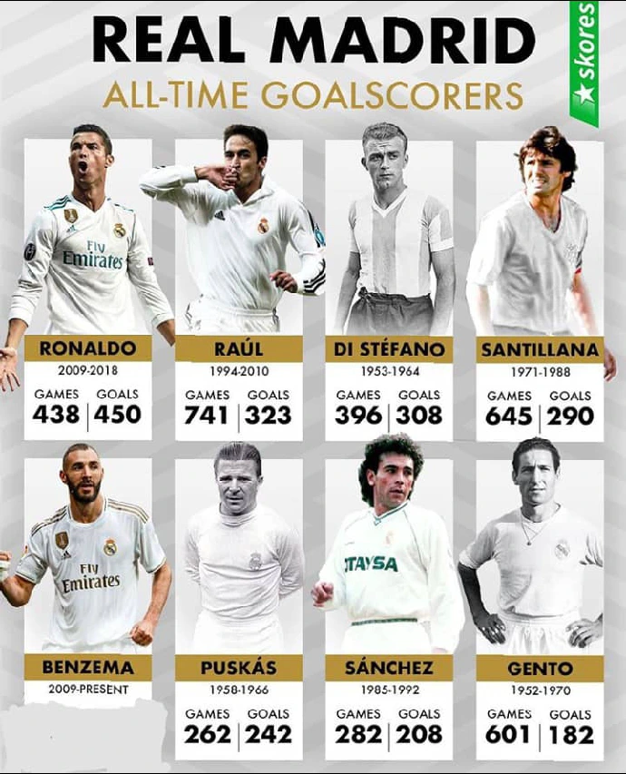 Stats Real Madrid All Time Top Scorers