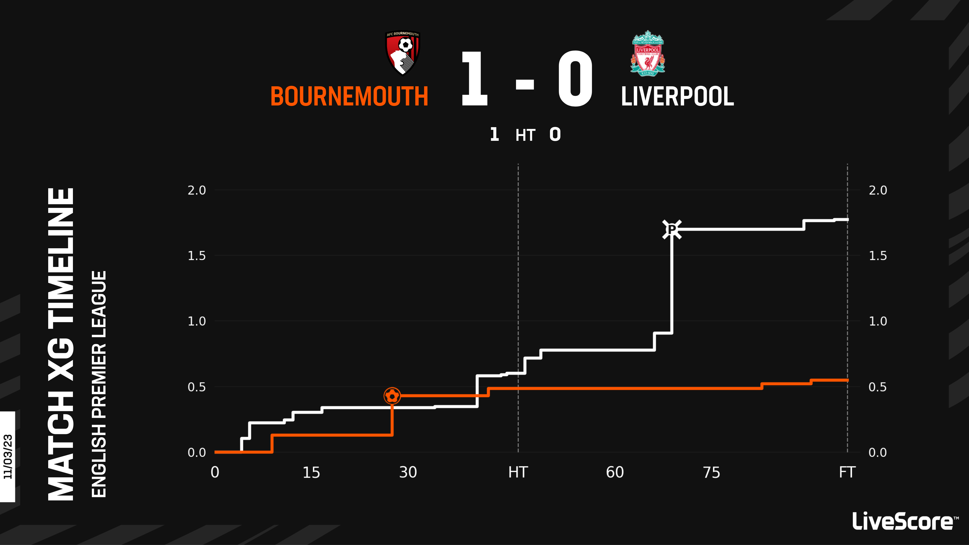 Bournemouth rode their luck en route to a massive win over Liverpool last weekend