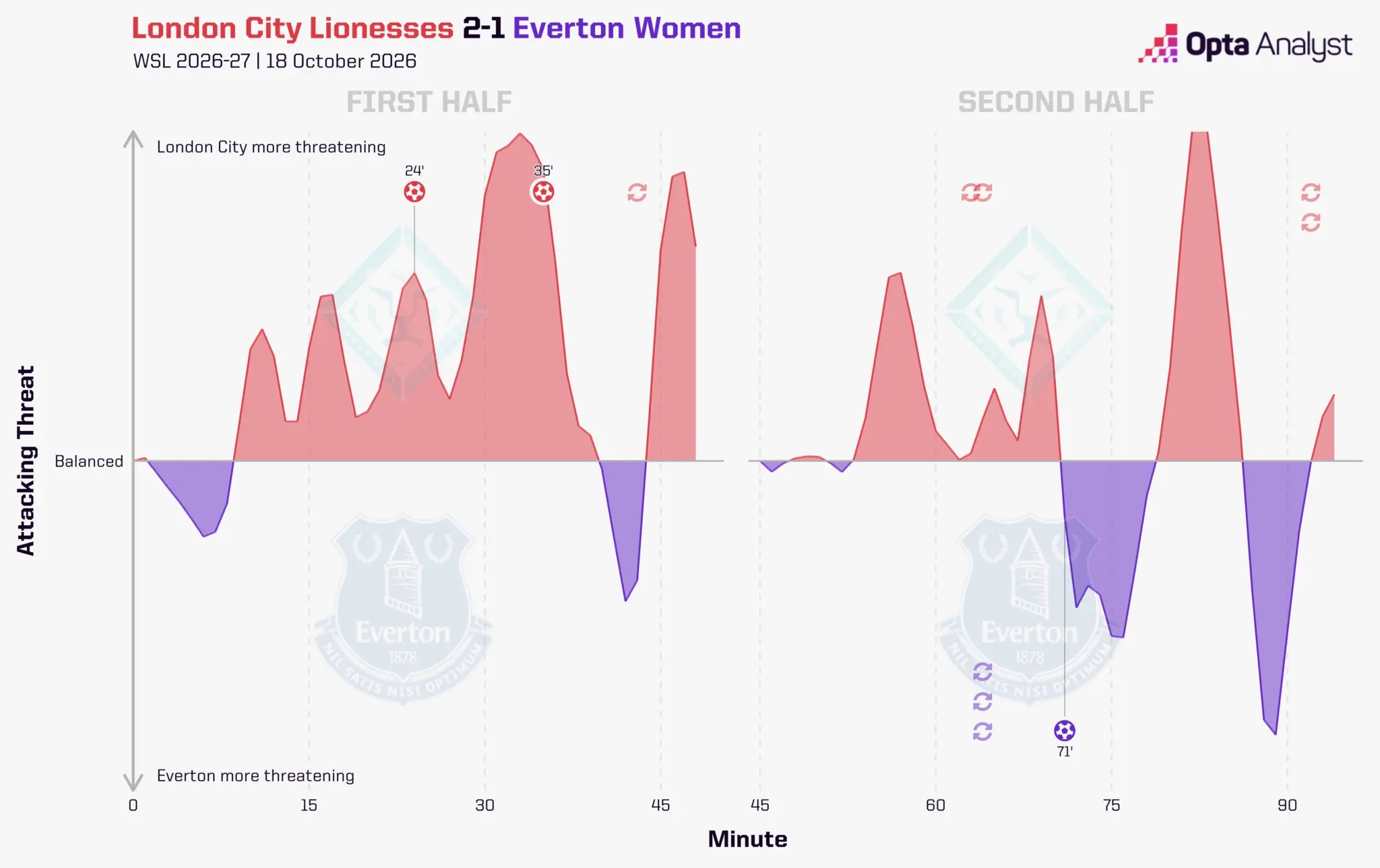 London City Lionesses 2-1 Everton momentum chart