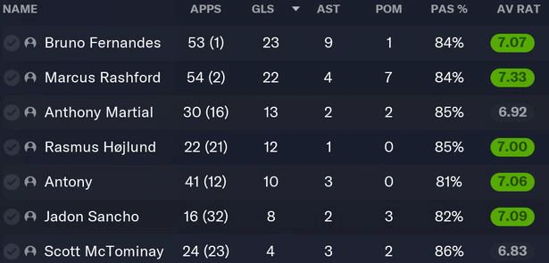 United's top scorers from the 2023/24 season