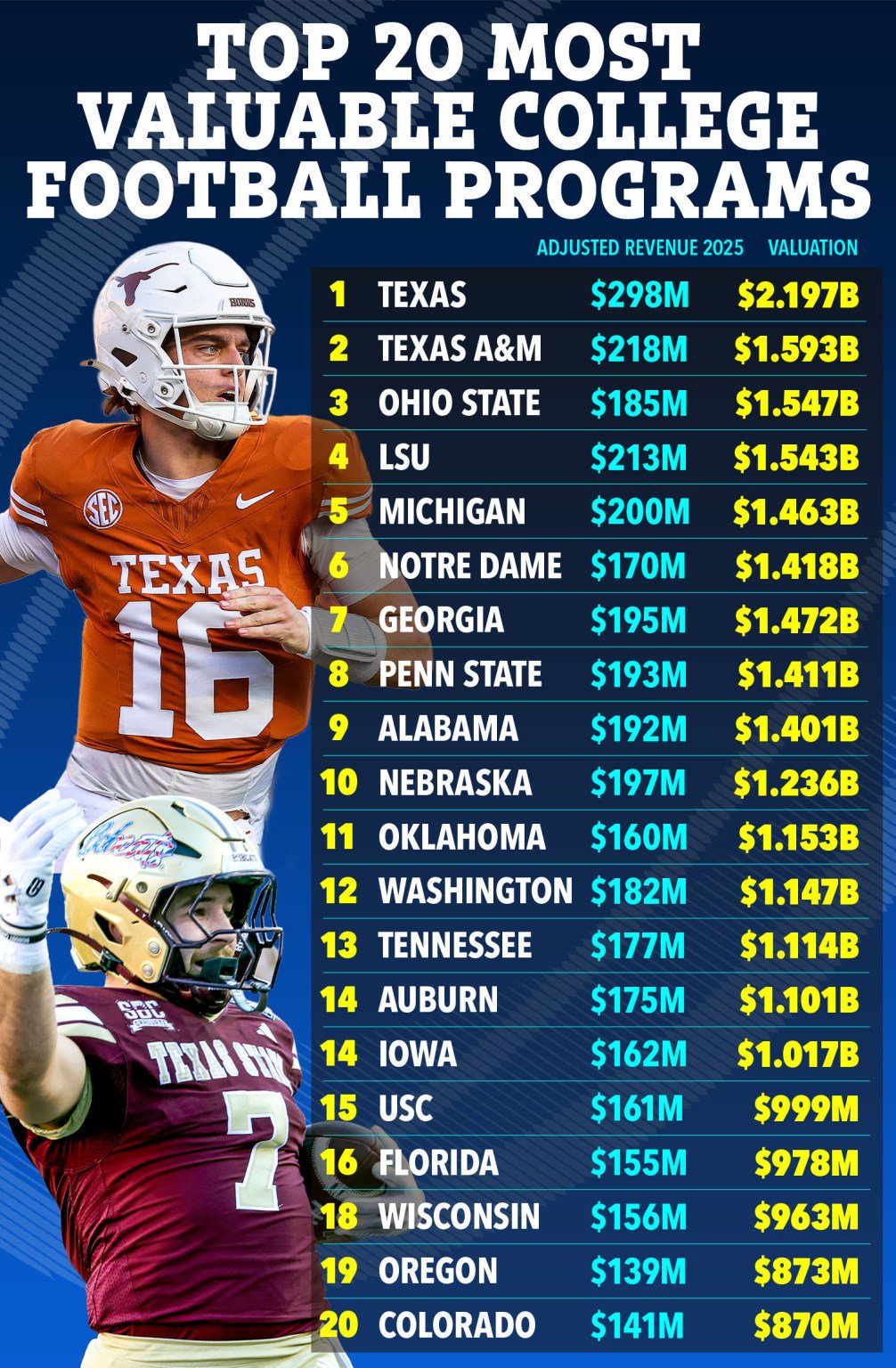 Graphic titled "Top 20 Most Valuable College Football Programs" listing university programs, adjusted revenue, and valuation with football player images.
