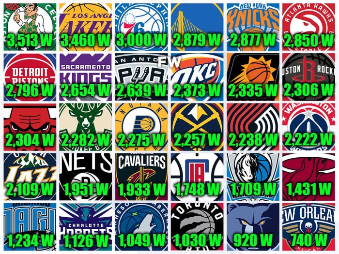 The Most All-Time Regular Season Wins By NBA Franchises