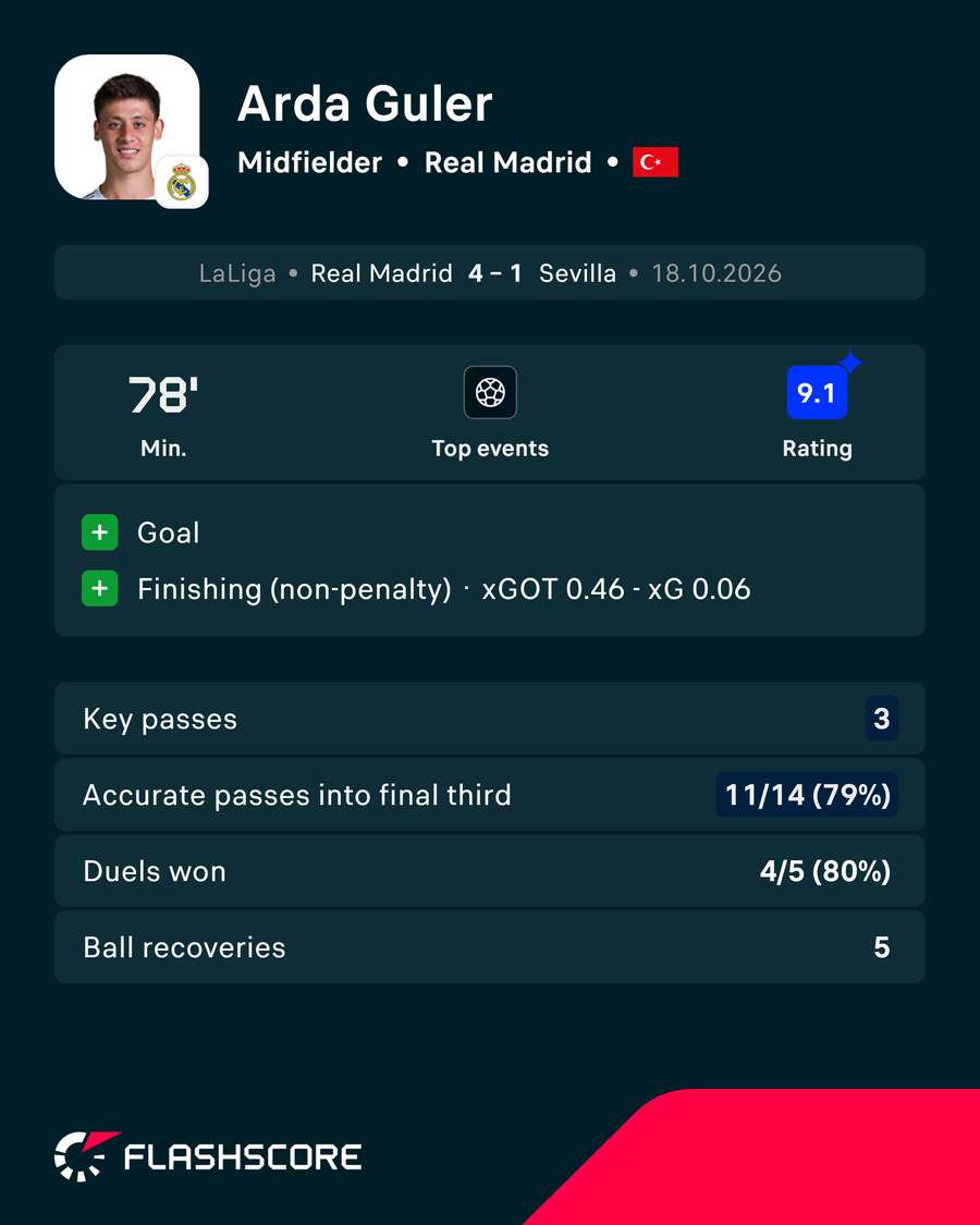 Guler's match stats