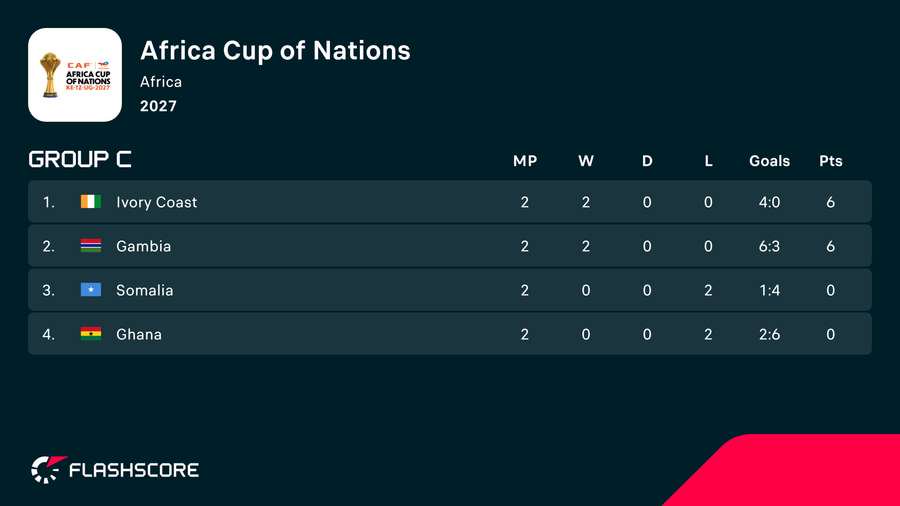2027 AFCON qualififers Group C